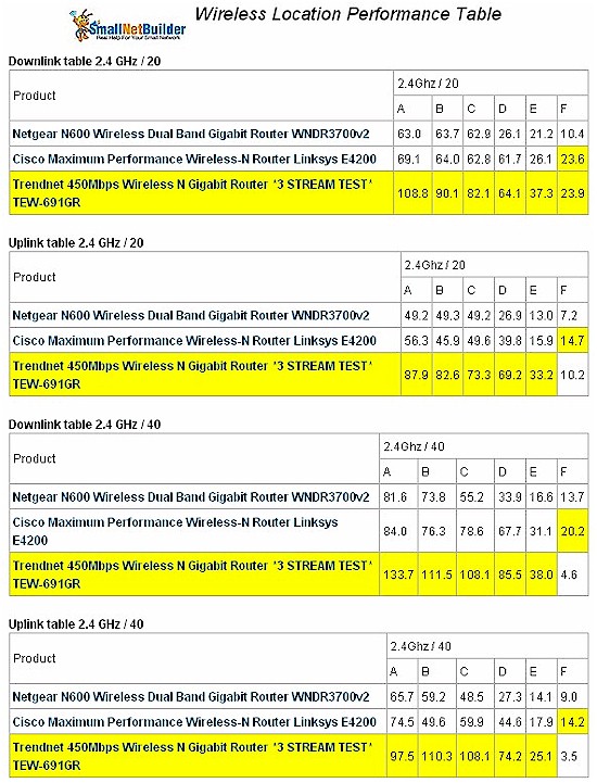 TEW-691GR / TEW-687GA Wireless Performance Table