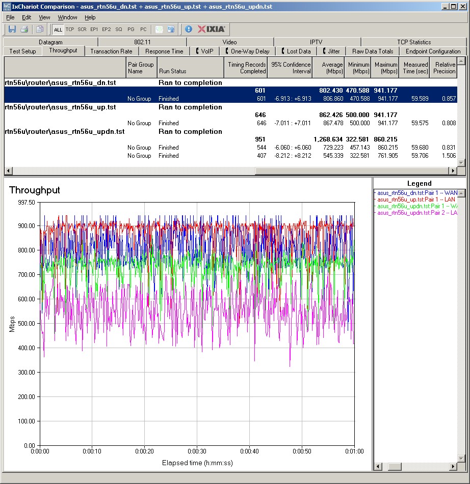 ASUS RT-N56U routing performance