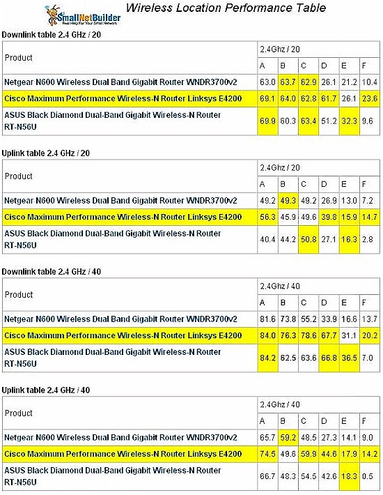 ASUS RT-N56U 2.4GHz Wireless Performance comparison