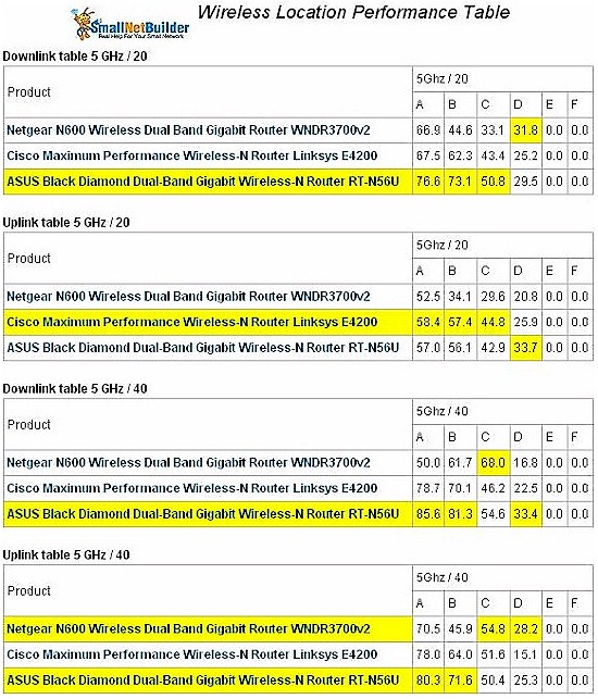 ASUS RT-N56U 2.4GHz Wireless Performance comparison