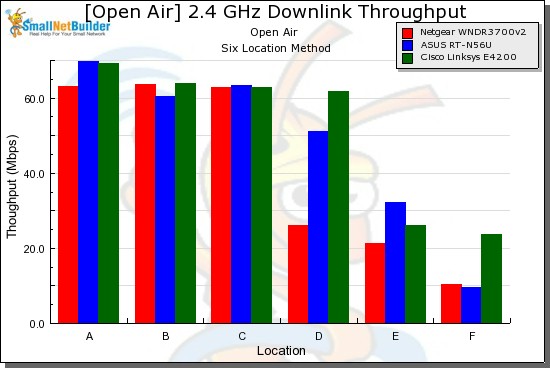 2.4 GHz throughput vs. location - 20 MHz mode, downlink