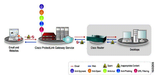 Cisco ProtectLink diagram