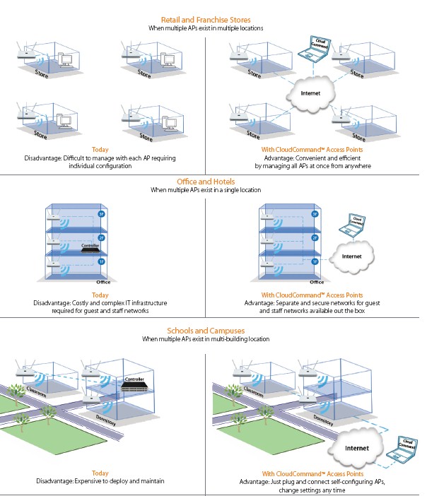 Multi-site networks are easy with CloudCommand