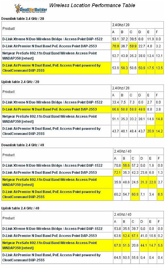 D-Link DAP-2555 2.4 GHz Wireless Performance Table