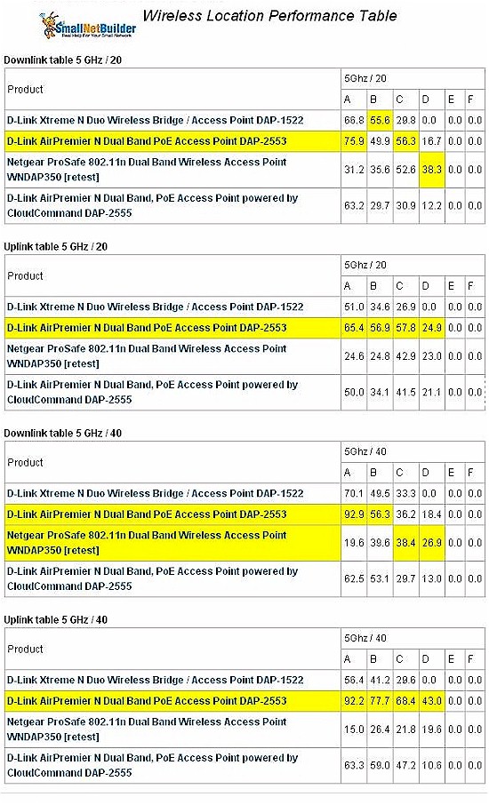 D-Link DAP-2555 5 GHz Wireless Performance Table