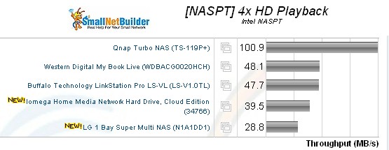 Single drive NAS 4x HD Playback throughput