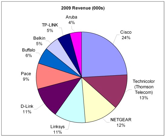 In-Stat 2009 WLAN Market Share