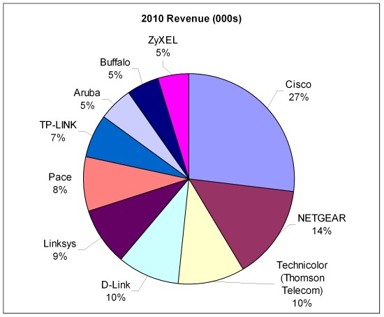 In-Stat 2010 WLAN Market Share