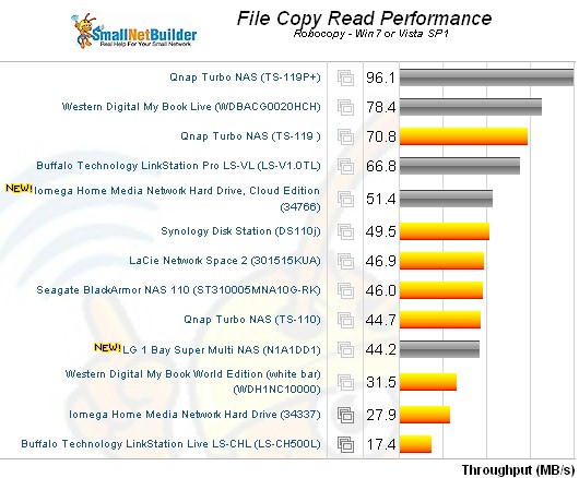 File Copy Read Comparison - single bay NASes