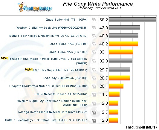 File Copy Write Comparison - single bay NASes