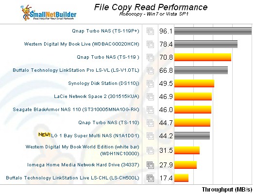 File Copy Read Comparison - single bay NASes