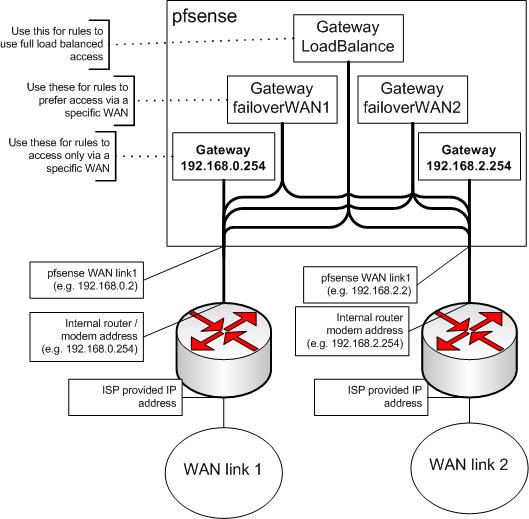 pfSense block diagram