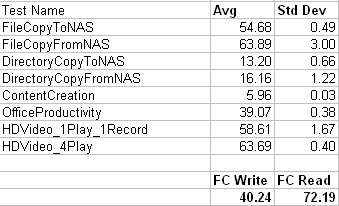 Synology DS109+ Benchmark Test Results