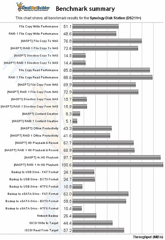 Synology DS211+ Benchmark Summary