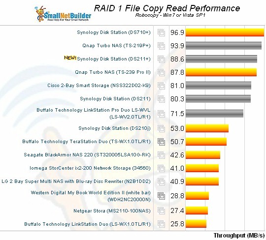 RAID 1 File Copy read Comparison