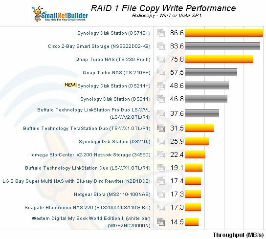 RAID 1 File Copy Write Comparison