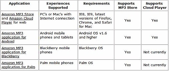 Amazon Cloud Player Support matrix