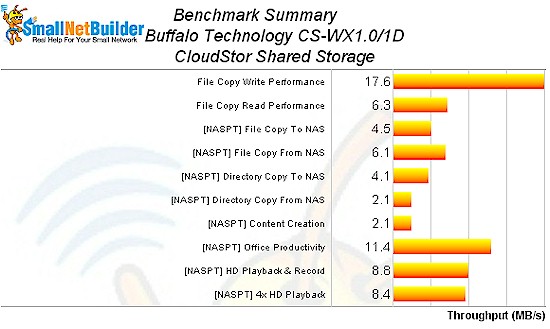 CloudStor Benchmark summary