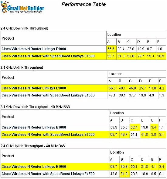 Linksys E1500 Wireless Performance summary