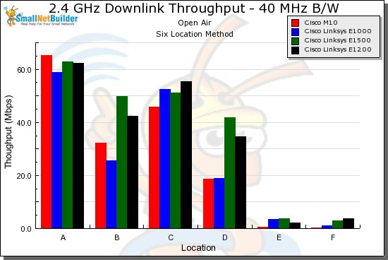 Performance vs. Location comparison