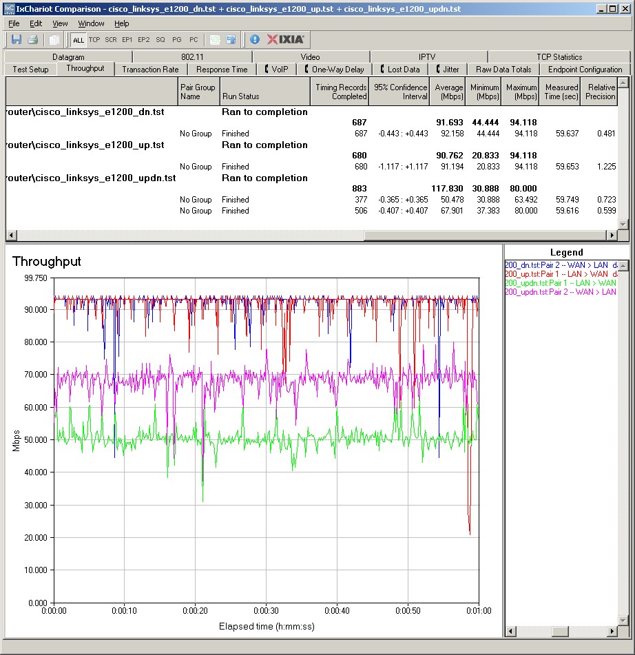 Linksys E1200 routing throughput