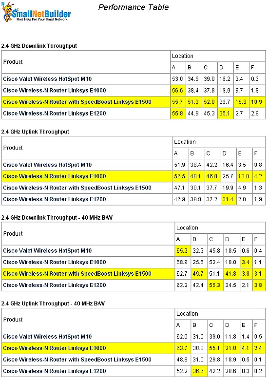 Linksys E1200 Wireless Performance summary