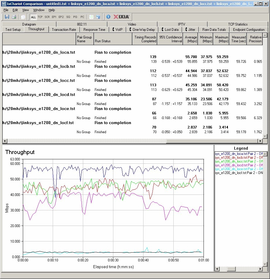 Linksys E1200 Wireless Performance summary