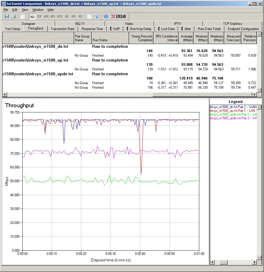 Linksys E1500 routing throughput summary