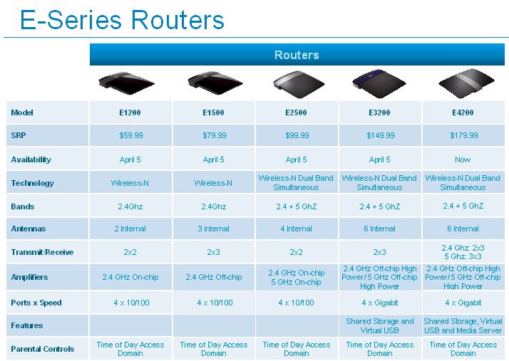 New Linksys E series comparison