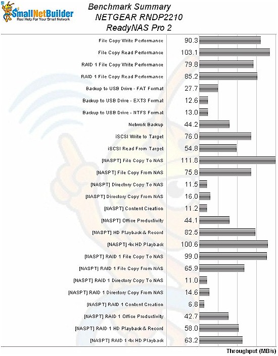 NETGEAR ReadyNAS Pro 2 Benchmark Summary