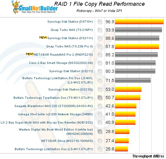 RAID 1 File Copy Read Comparison