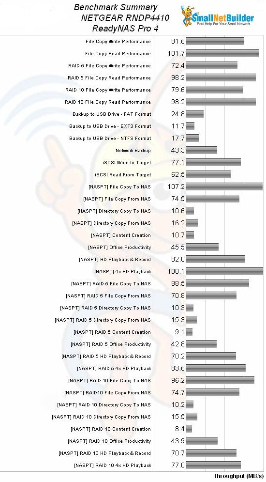 NETGEAR ReadyNAS Pro 4 Benchmark Summary