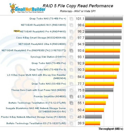 RAID 5 File Copy Read Comparison - four bay products