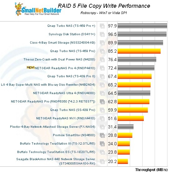 RAID 5 File Copy Write Comparison - four bay products