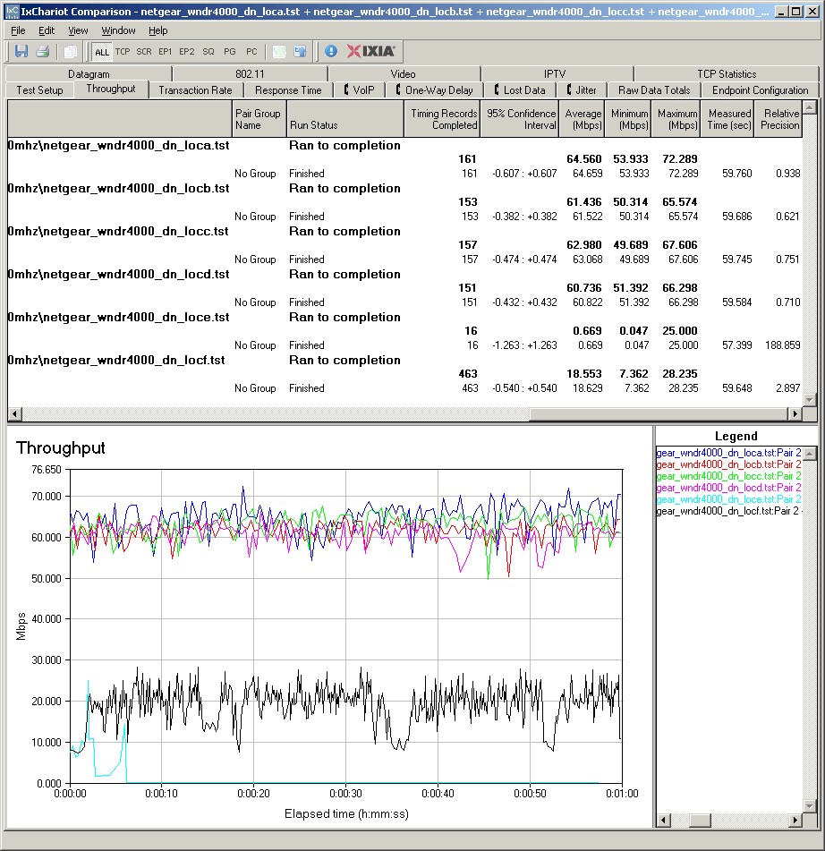 NETGEAR WNDR4000 wireless throughput - 2.4 GHz, 20 MHz mode, downlink