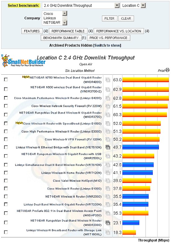 Location C 2.4 GHz downlink comparison - Cisco, Linksys and NETGEAR only