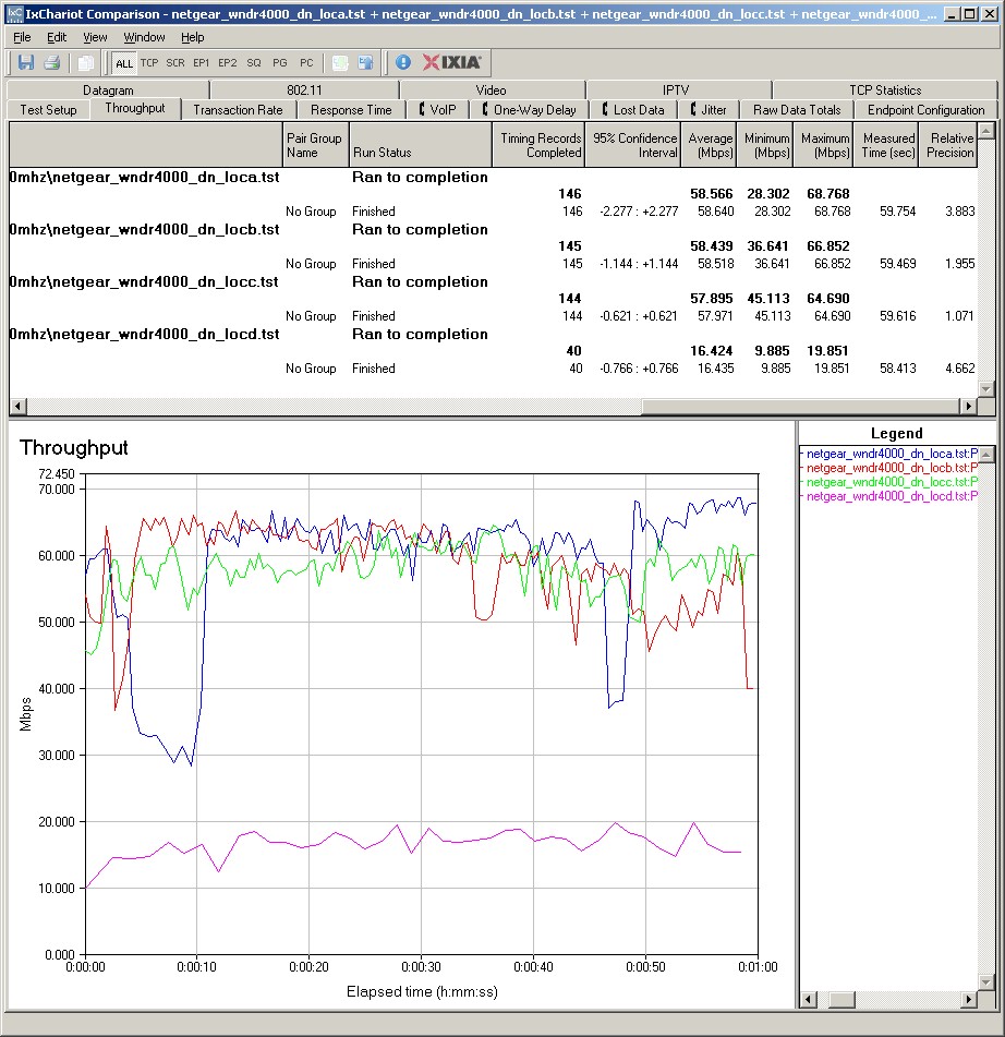 NETGEAR WNDR4000 wireless throughput - 5 GHz, 20 MHz mode, downlink