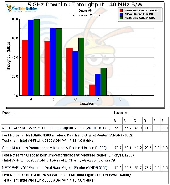 Performance vs. Location - 5 GHz, 40 MHz B/W, Down