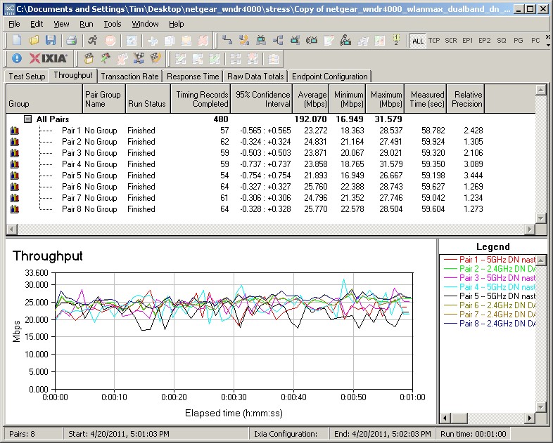 Simultaneous wireless bandwidth test - 4 streams each radio