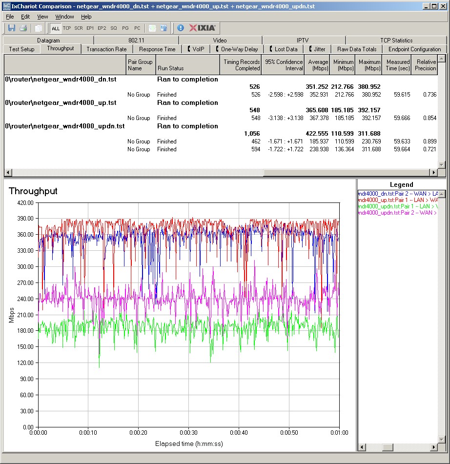 WNDR4000 routing throughput