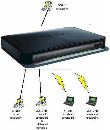 Max Wireless Bandwidth and Stress Test setup