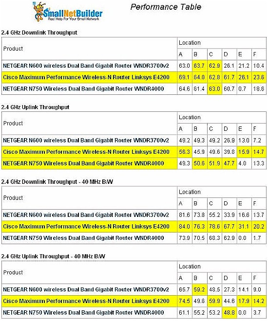 Wireless Competitive Comparison - 2.4 GHz