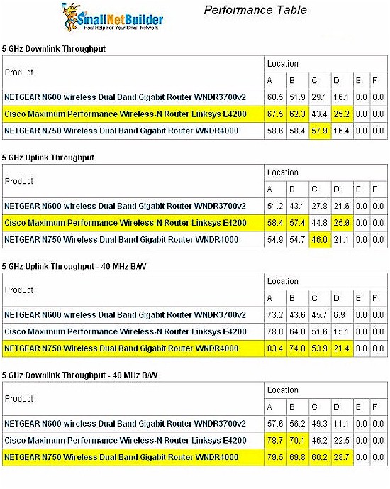 Wireless Competitive Comparison - 5 GHz