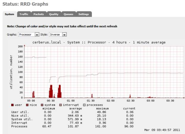 RRD Graphs