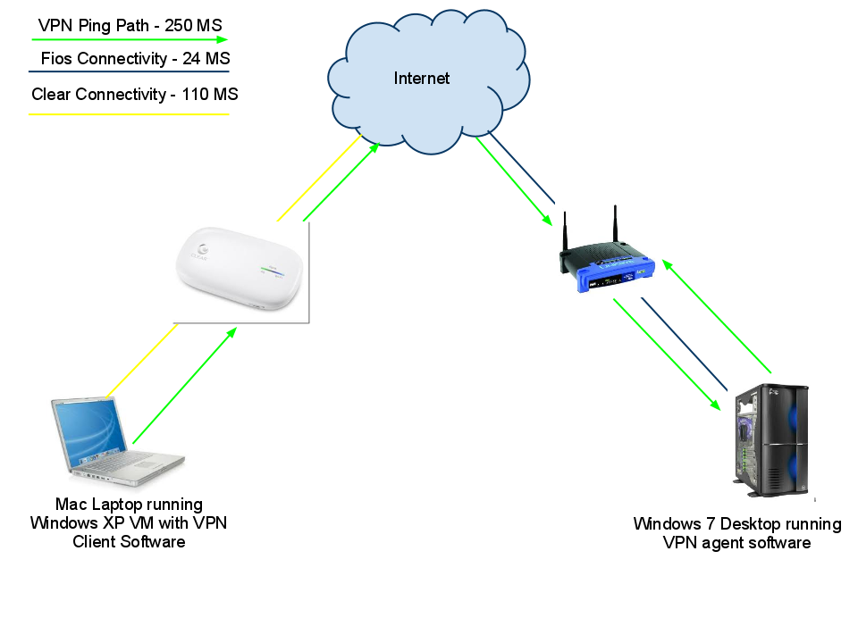 VPN Test Topography