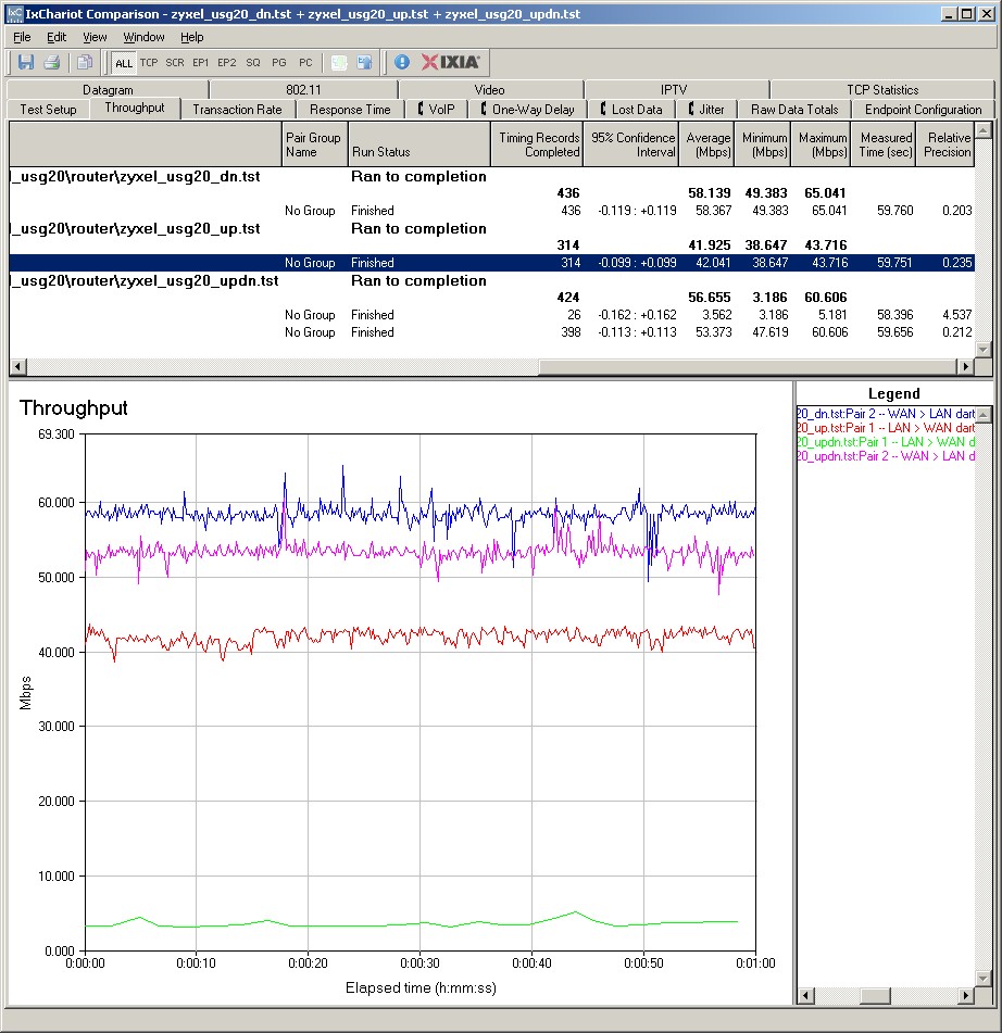 ZyXEL USG20 throughput plots