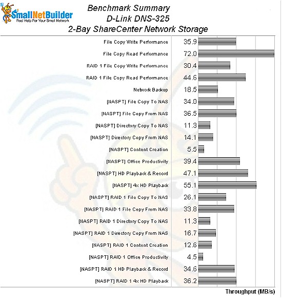 DNS-325 Benchmark summary