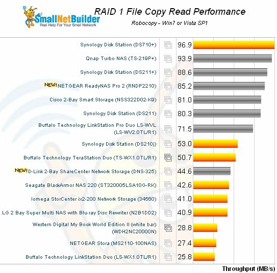 RAID 1 File Copy Read Comparison - two bay products