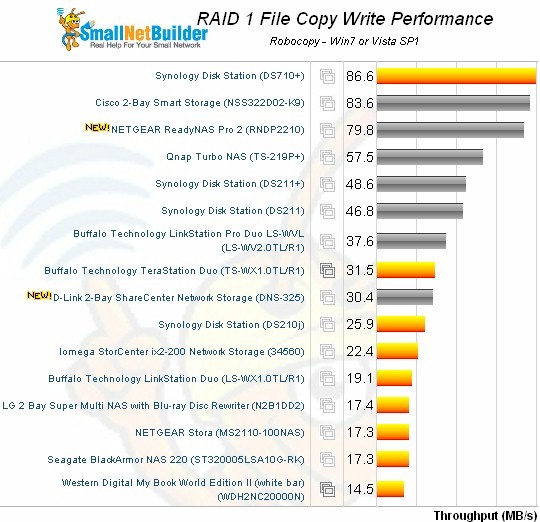 RAID 1 File Copy Write Comparison - two bay products