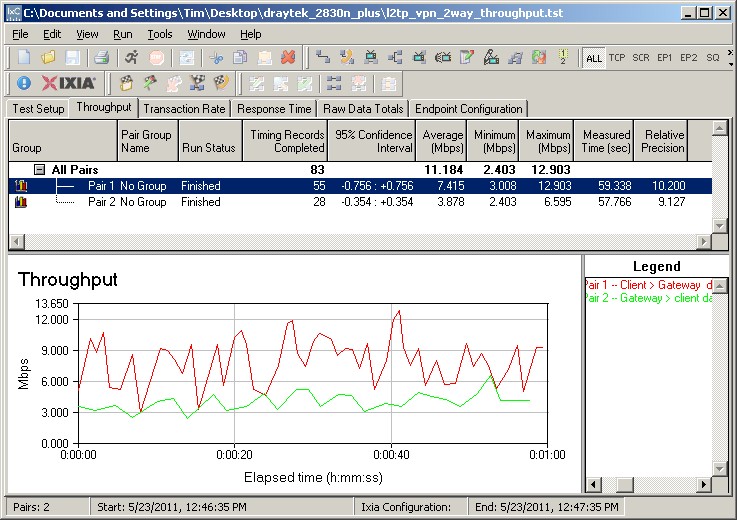 L2TP simultaneous traffic throughput test